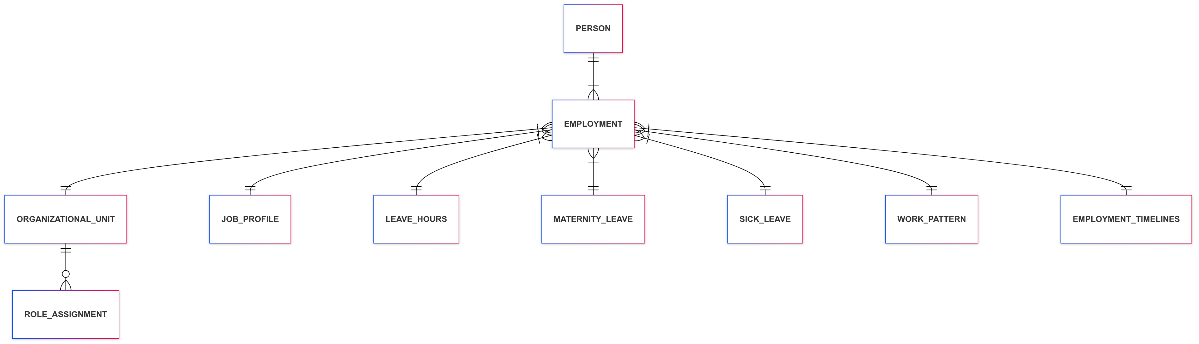 WIC Domain model